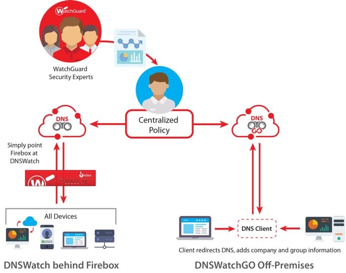 How it Works Diagram: DNSWatchGO