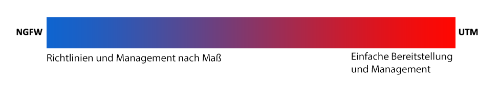 Anpassung vs. Einfachheit